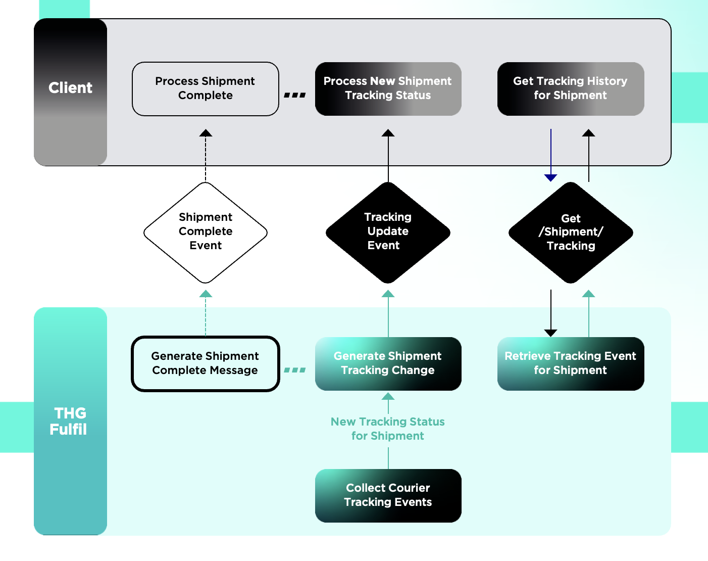 THG Fulfil Outbound Courier Tracking Diagram - Sketch
