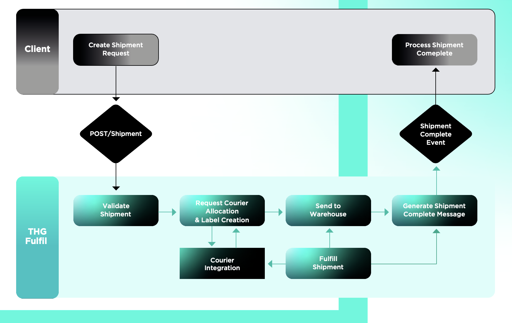 THG Fulfil Outbound Shipment Request Diagram - Sketch